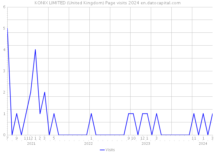 KONIX LIMITED (United Kingdom) Page visits 2024 
