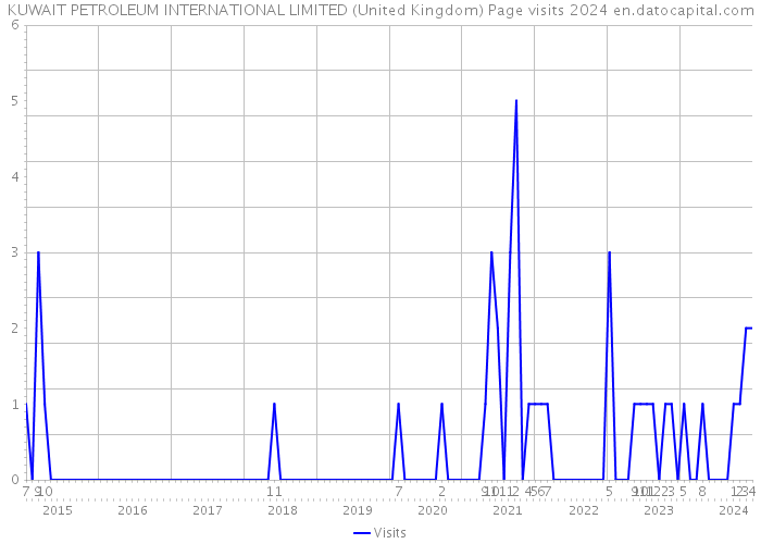 KUWAIT PETROLEUM INTERNATIONAL LIMITED (United Kingdom) Page visits 2024 