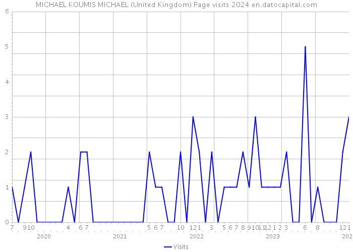 MICHAEL KOUMIS MICHAEL (United Kingdom) Page visits 2024 