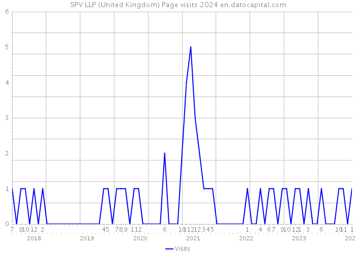 SPV LLP (United Kingdom) Page visits 2024 