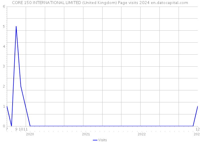 CORE 150 INTERNATIONAL LIMITED (United Kingdom) Page visits 2024 