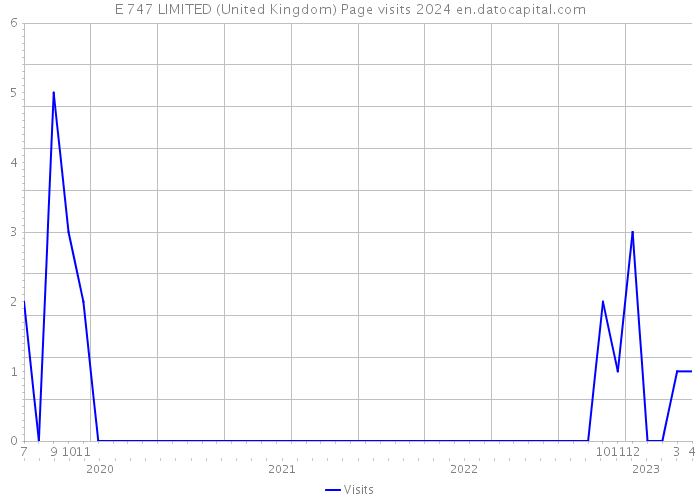E 747 LIMITED (United Kingdom) Page visits 2024 