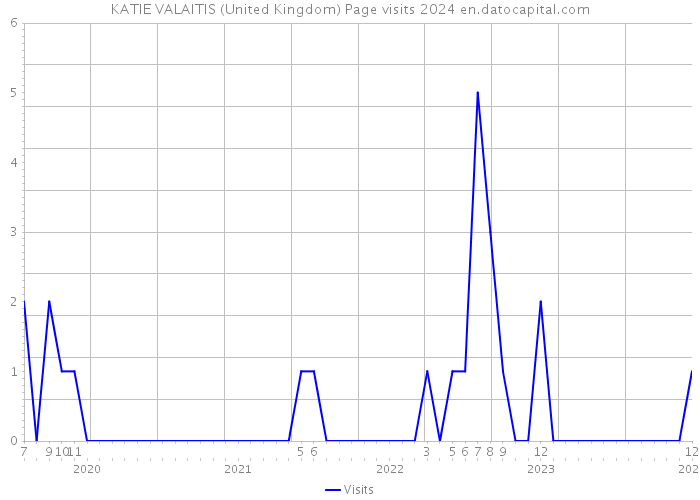 KATIE VALAITIS (United Kingdom) Page visits 2024 