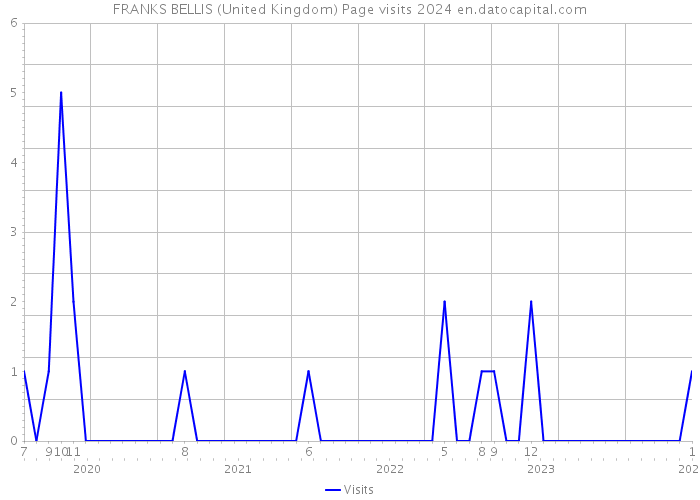 FRANKS BELLIS (United Kingdom) Page visits 2024 