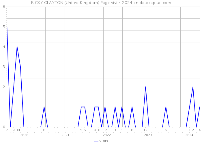 RICKY CLAYTON (United Kingdom) Page visits 2024 