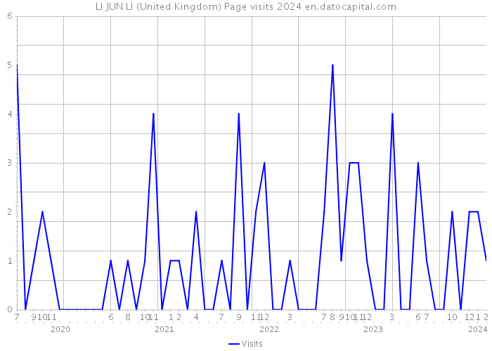 LI JUN LI (United Kingdom) Page visits 2024 