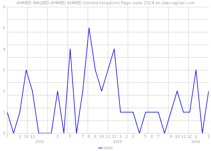 AHMED WALEED AHMED AHMED (United Kingdom) Page visits 2024 