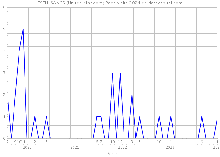 ESEH ISAACS (United Kingdom) Page visits 2024 