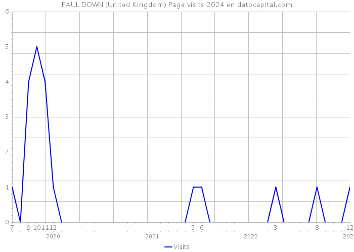 PAUL DOWN (United Kingdom) Page visits 2024 