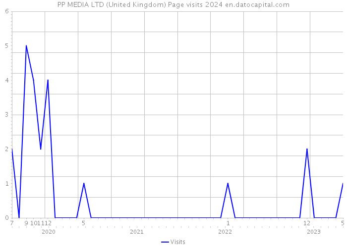 PP MEDIA LTD (United Kingdom) Page visits 2024 
