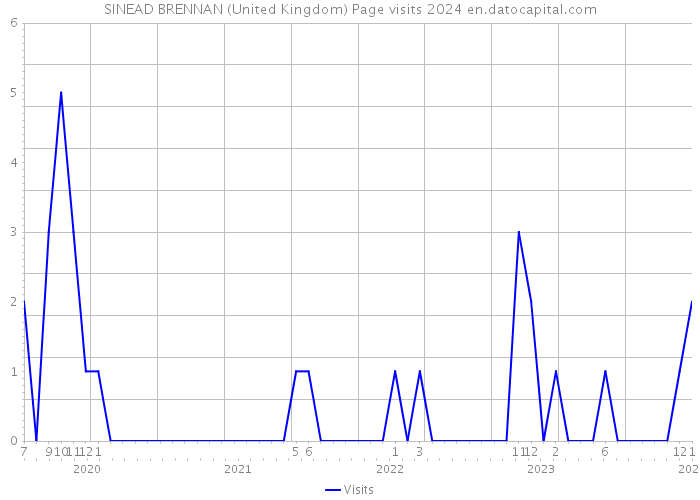 SINEAD BRENNAN (United Kingdom) Page visits 2024 