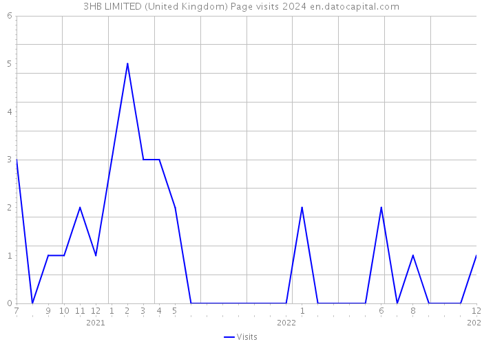 3HB LIMITED (United Kingdom) Page visits 2024 
