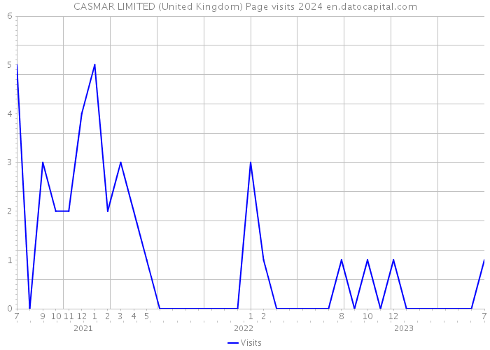 CASMAR LIMITED (United Kingdom) Page visits 2024 