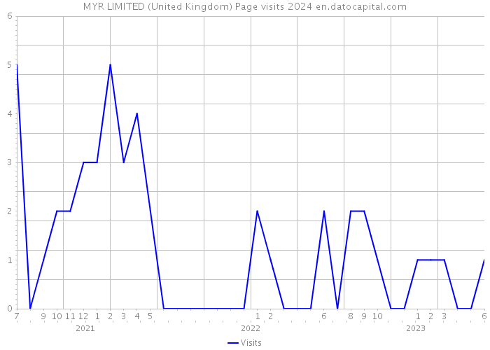 MYR LIMITED (United Kingdom) Page visits 2024 