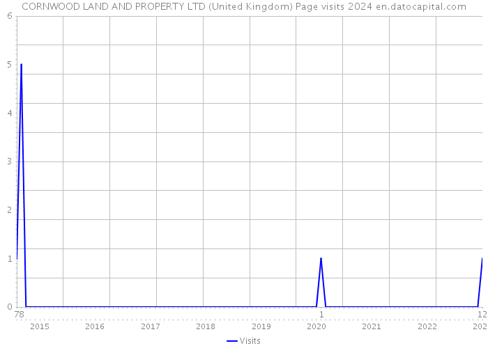 CORNWOOD LAND AND PROPERTY LTD (United Kingdom) Page visits 2024 