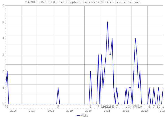 MARIBEL LIMITED (United Kingdom) Page visits 2024 