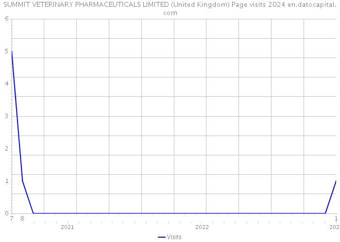 SUMMIT VETERINARY PHARMACEUTICALS LIMITED (United Kingdom) Page visits 2024 