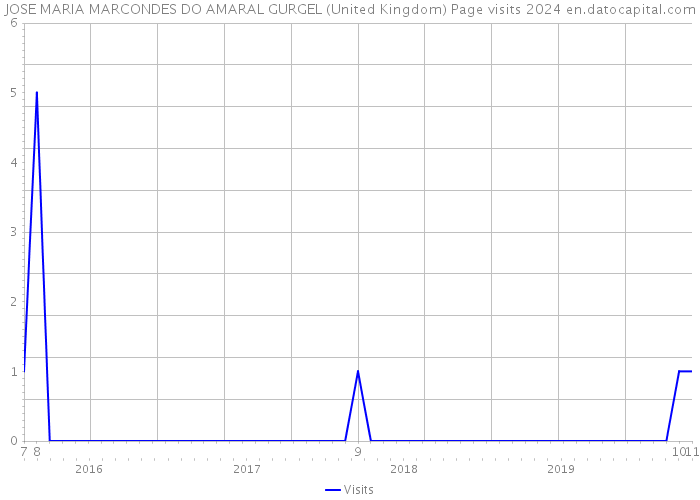 JOSE MARIA MARCONDES DO AMARAL GURGEL (United Kingdom) Page visits 2024 