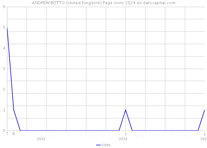 ANDREW BOTTO (United Kingdom) Page visits 2024 