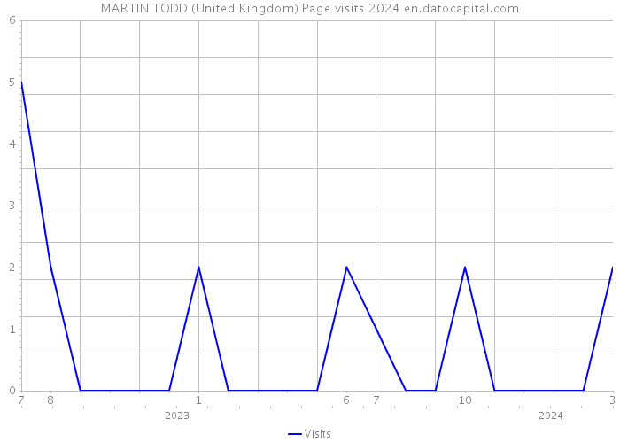 MARTIN TODD (United Kingdom) Page visits 2024 