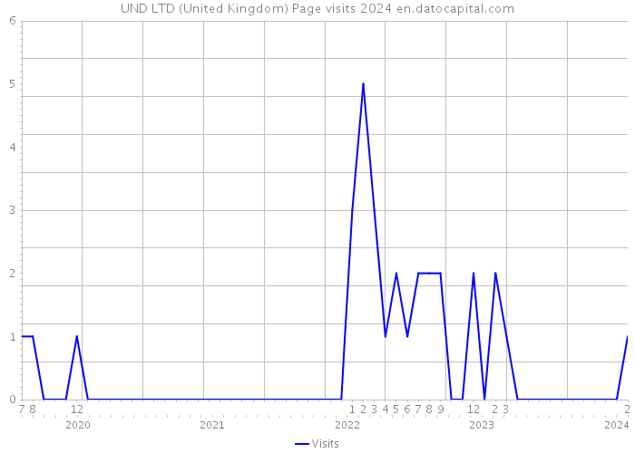 UND LTD (United Kingdom) Page visits 2024 