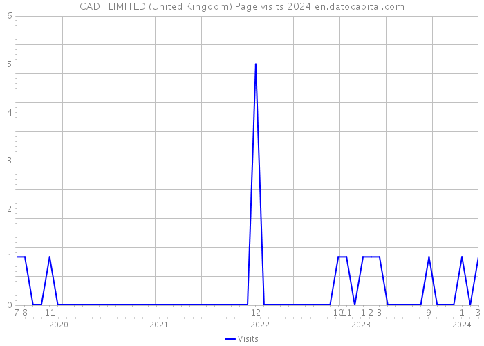 CAD++ LIMITED (United Kingdom) Page visits 2024 