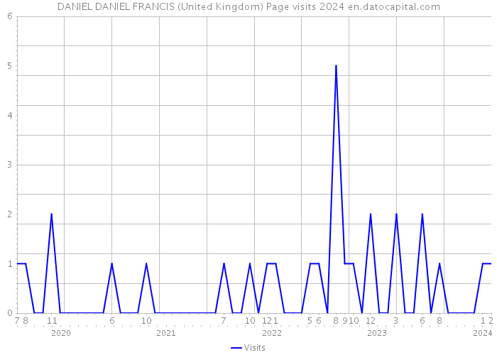 DANIEL DANIEL FRANCIS (United Kingdom) Page visits 2024 