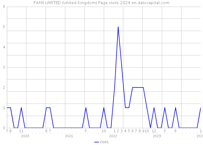 FANS LIMITED (United Kingdom) Page visits 2024 