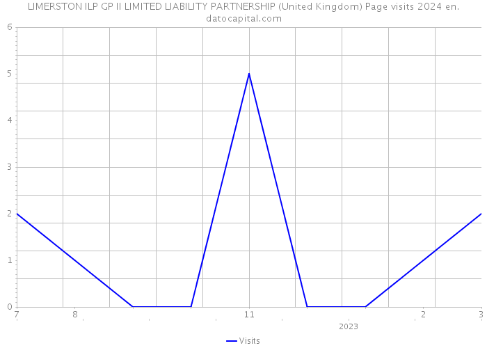 LIMERSTON ILP GP II LIMITED LIABILITY PARTNERSHIP (United Kingdom) Page visits 2024 