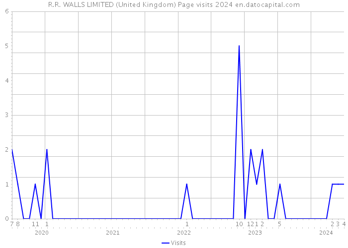 R.R. WALLS LIMITED (United Kingdom) Page visits 2024 