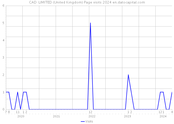 CAD+ LIMITED (United Kingdom) Page visits 2024 