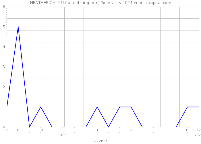 HEATHER GALPIN (United Kingdom) Page visits 2024 