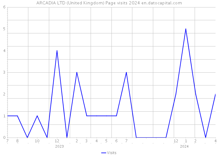 ARCADIA LTD (United Kingdom) Page visits 2024 