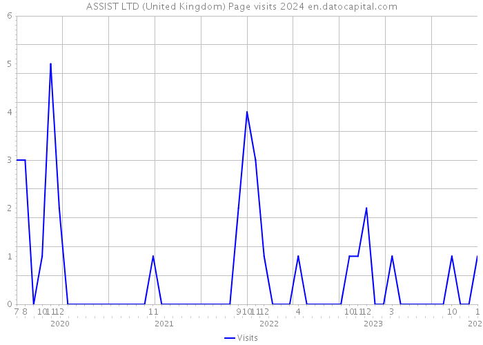 ASSIST LTD (United Kingdom) Page visits 2024 