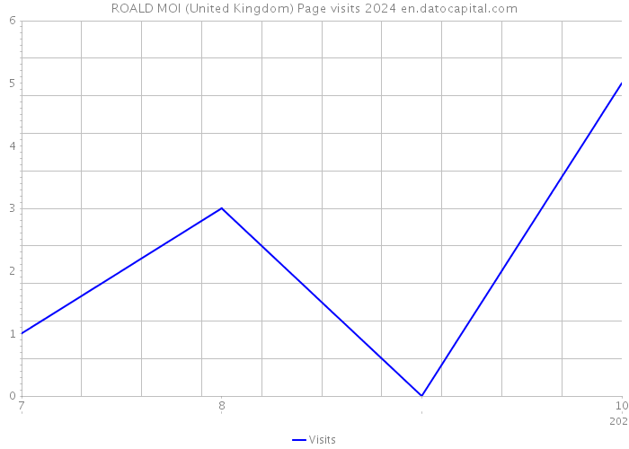 ROALD MOI (United Kingdom) Page visits 2024 