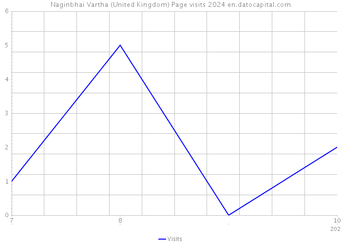 Naginbhai Vartha (United Kingdom) Page visits 2024 