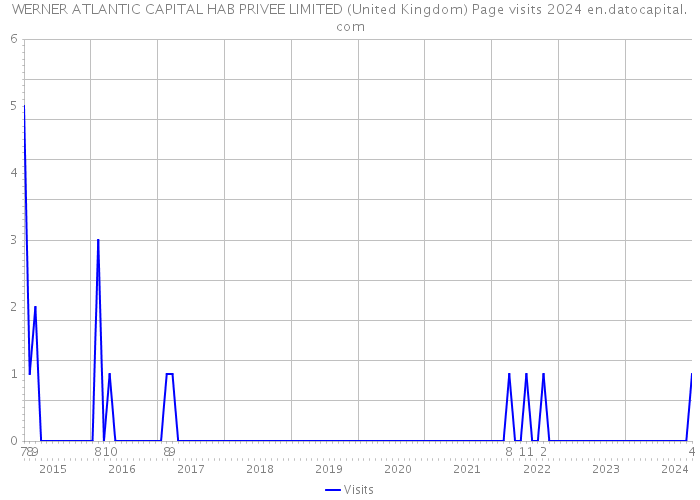 WERNER ATLANTIC CAPITAL HAB PRIVEE LIMITED (United Kingdom) Page visits 2024 