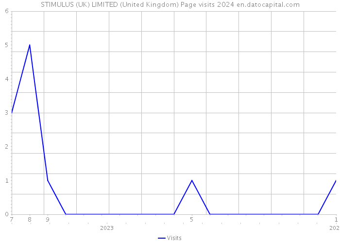 STIMULUS (UK) LIMITED (United Kingdom) Page visits 2024 