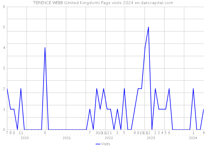 TERENCE WEBB (United Kingdom) Page visits 2024 