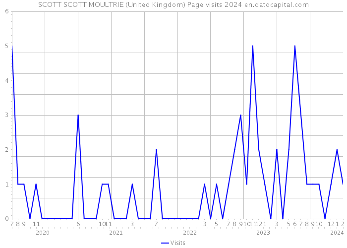 SCOTT SCOTT MOULTRIE (United Kingdom) Page visits 2024 