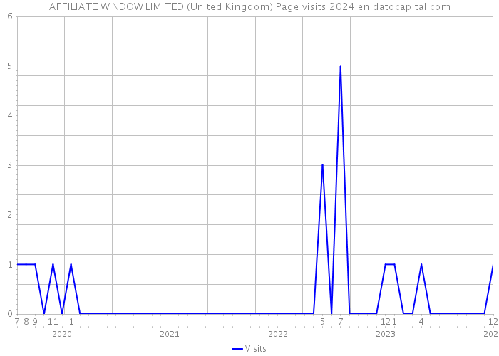 AFFILIATE WINDOW LIMITED (United Kingdom) Page visits 2024 
