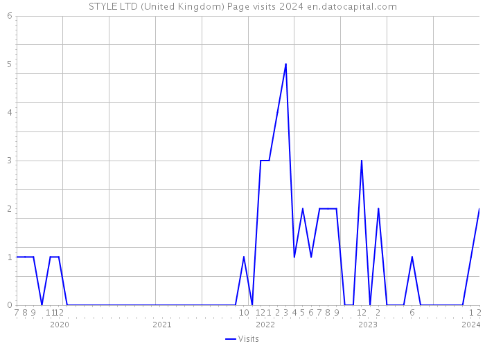 STYLE LTD (United Kingdom) Page visits 2024 