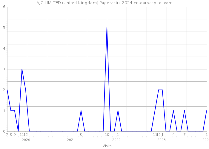 AJC LIMITED (United Kingdom) Page visits 2024 