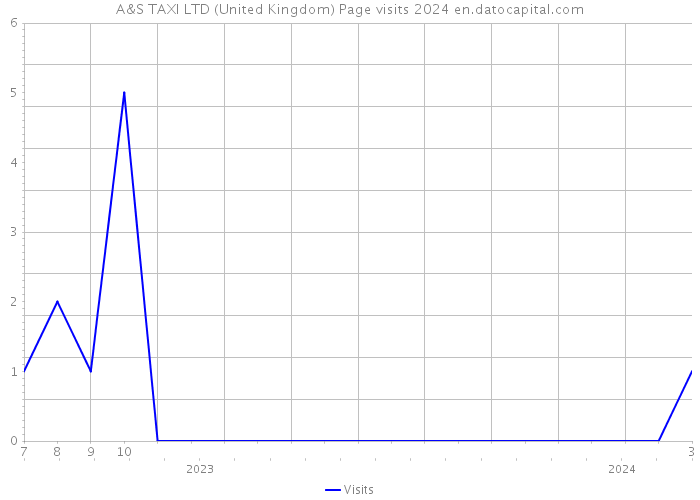 A&S TAXI LTD (United Kingdom) Page visits 2024 