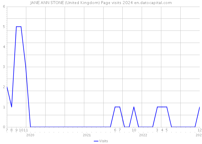 JANE ANN STONE (United Kingdom) Page visits 2024 