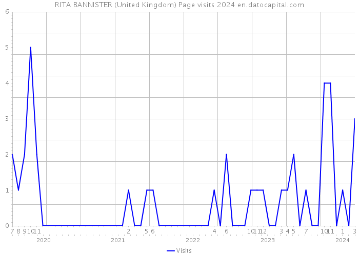RITA BANNISTER (United Kingdom) Page visits 2024 