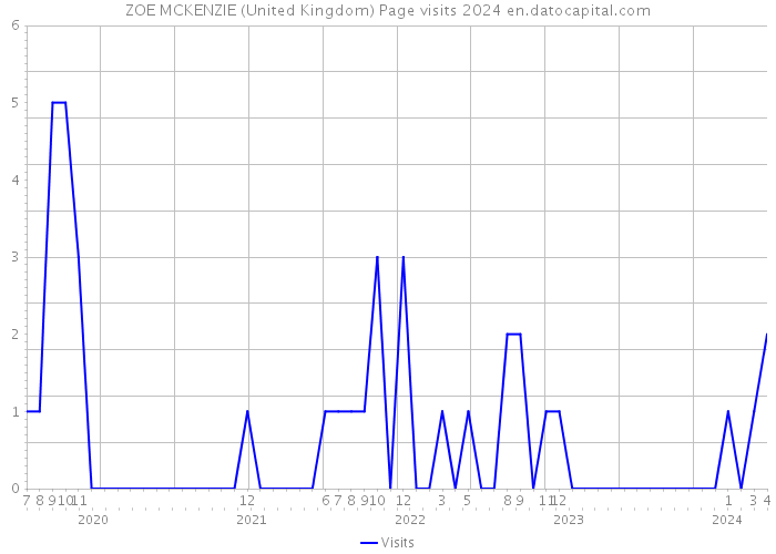 ZOE MCKENZIE (United Kingdom) Page visits 2024 