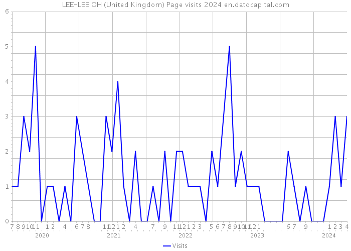 LEE-LEE OH (United Kingdom) Page visits 2024 
