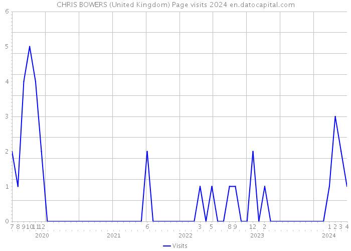 CHRIS BOWERS (United Kingdom) Page visits 2024 