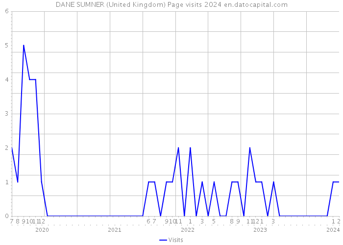 DANE SUMNER (United Kingdom) Page visits 2024 